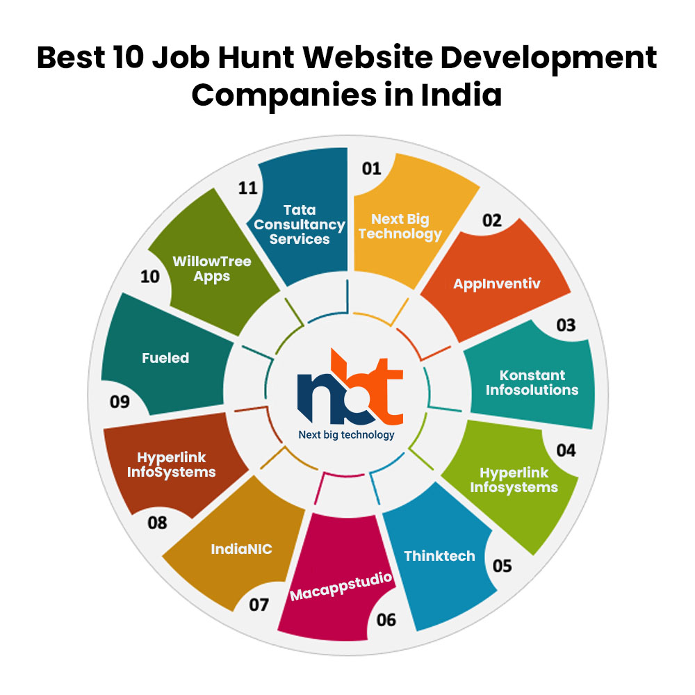 Best 10 Job Hunt Website Development Companies in India