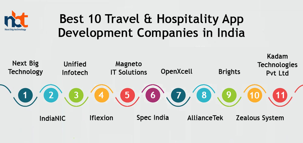 Best 10 Travel & Hospitality App Development Companies in India (1)
