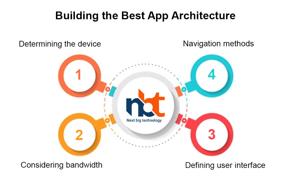 Building the Best App Architecture