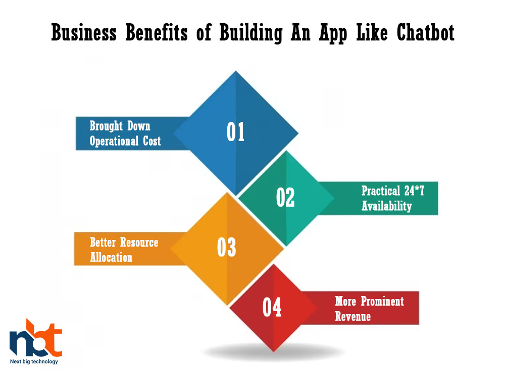 Business Benefits of Building An App Like Chatbot