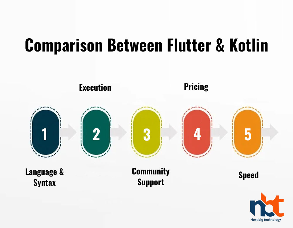 Comparison Between Flutter & Kotlin