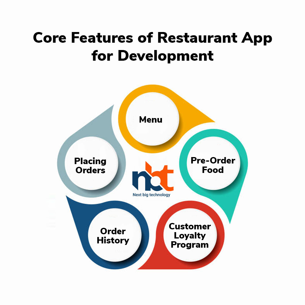 Core Features of Restaurant App for Development