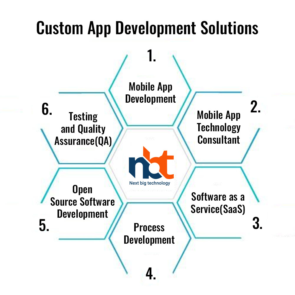Custom App Development Solutions