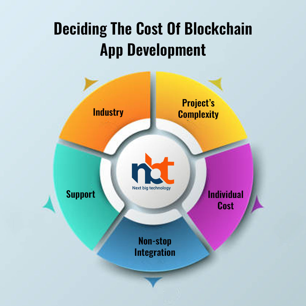 Deciding The Cost Of Blockchain App Development
