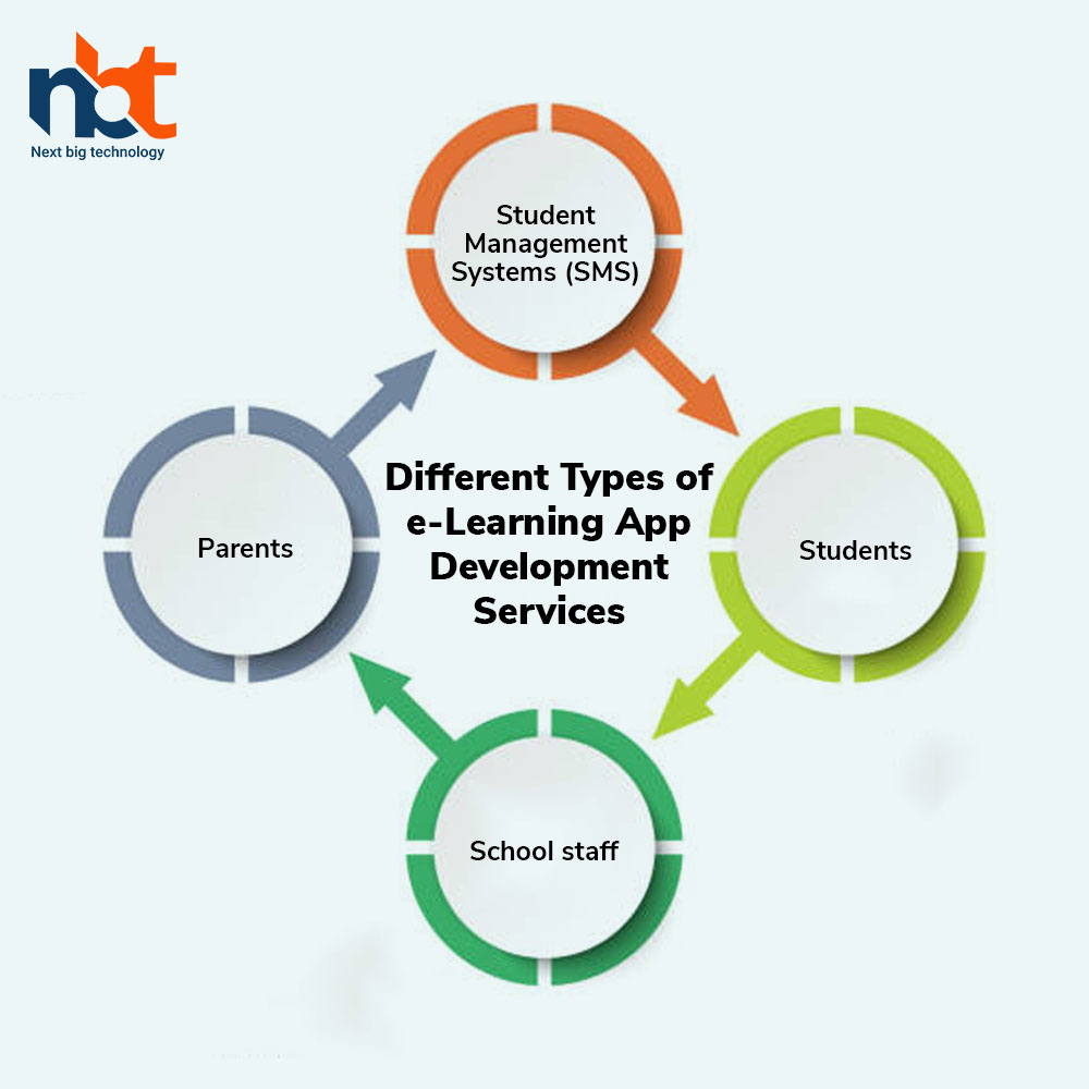 Different Types of e-Learning App Development Services