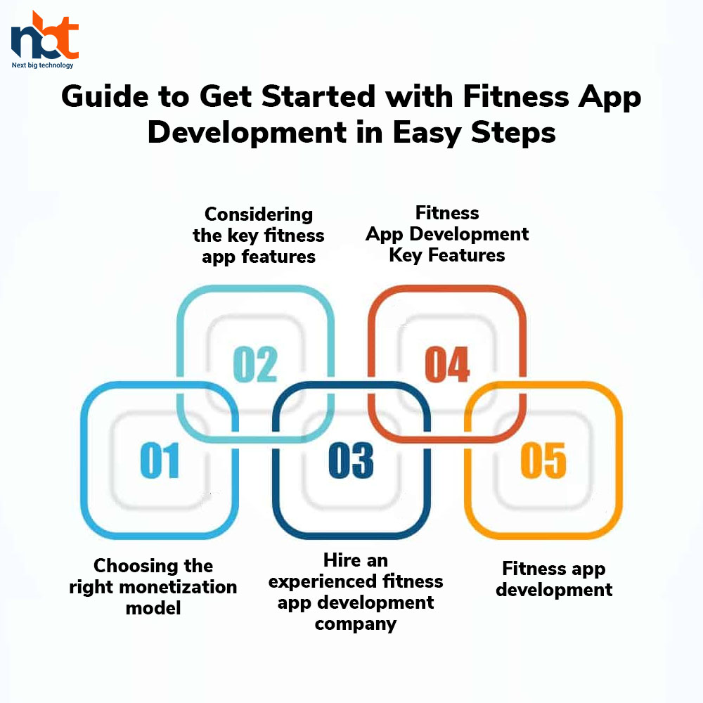 Guide to Get Started with Fitness App Development in Easy Steps