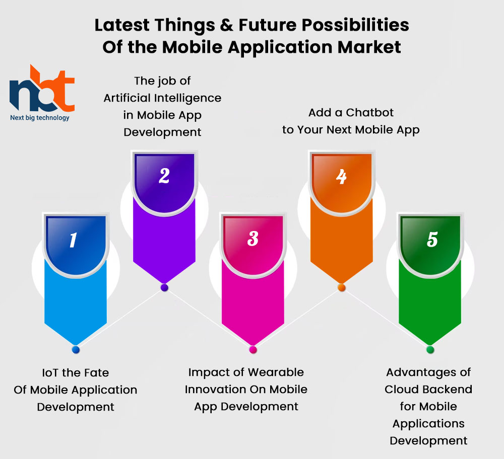 Latest Things & Future Possibilities Of the Mobile Application Market
