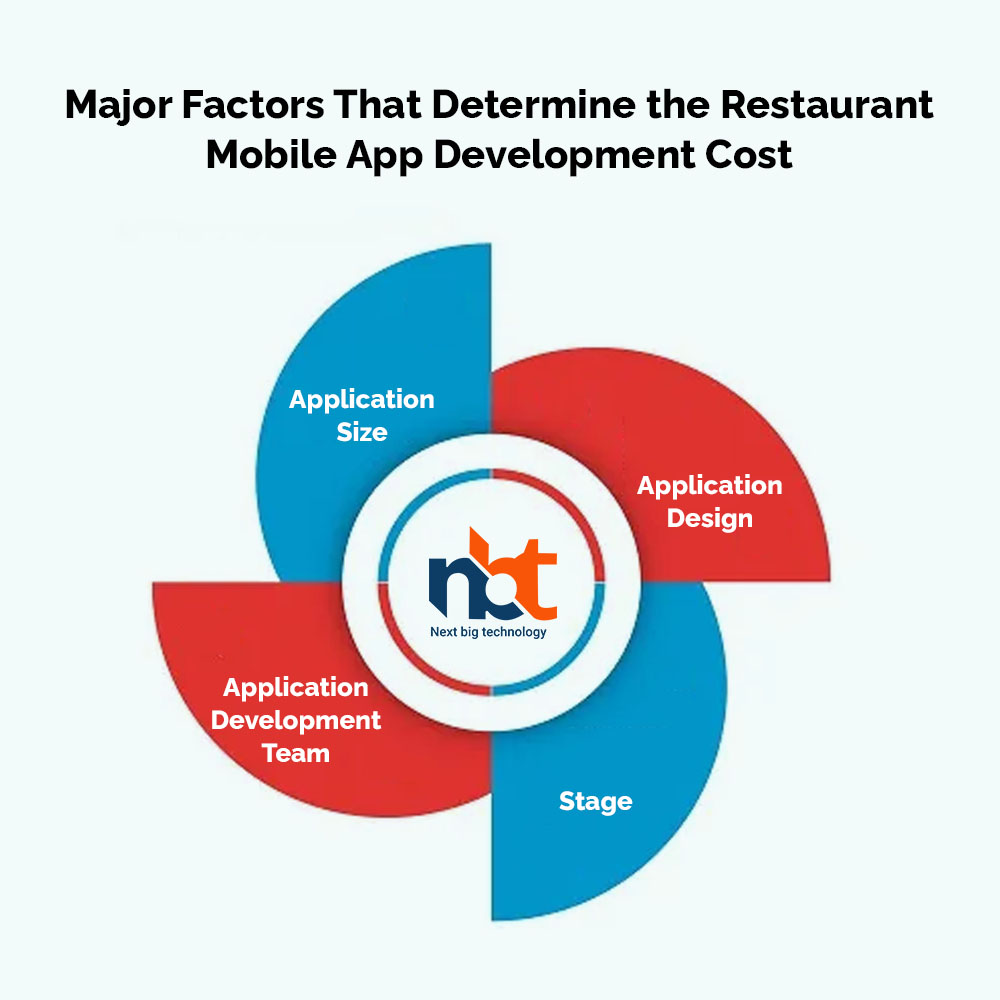 Major Factors That Determine the Restaurant Mobile App Development Cost