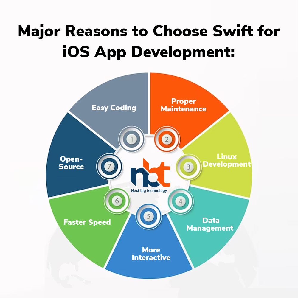Major Reasons to Choose Swift for iOS App Development