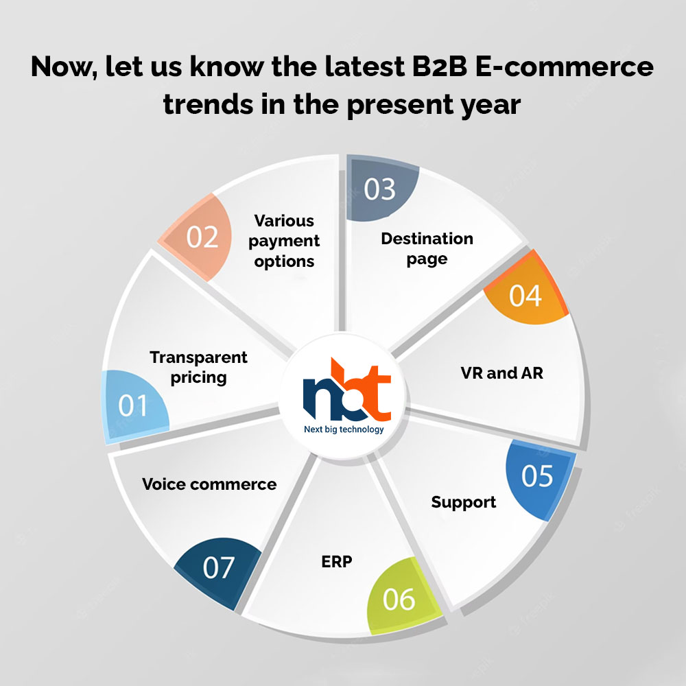 Now, let us know the latest B2B E-commerce trends in the present year