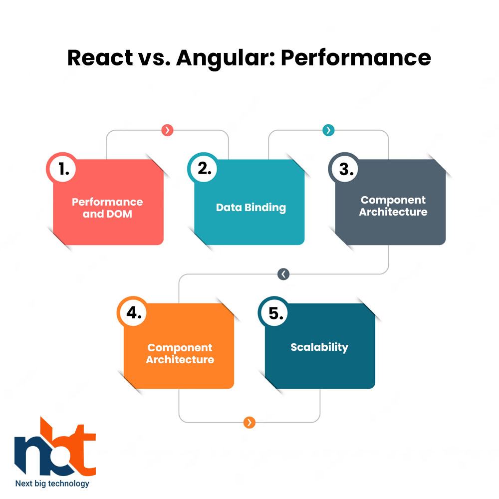 React vsAngular Performance