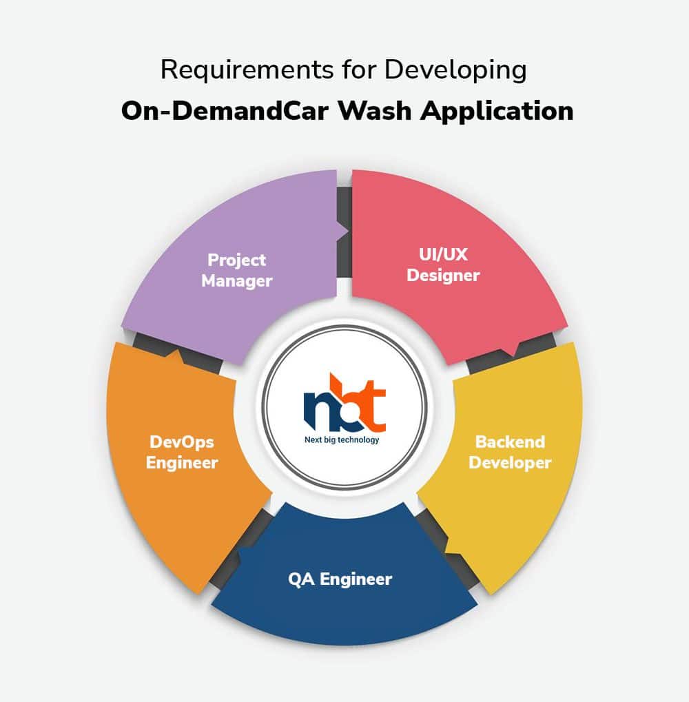 Requirements for Developing On-Demand Car Wash Application