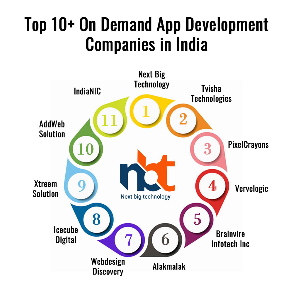 Top 10+ On Demand App Development Companies in India