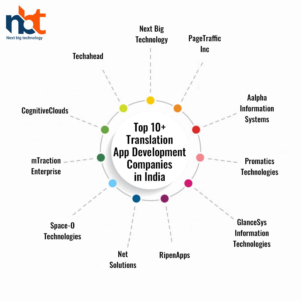 Top 10+ Translation App Development Companies in India