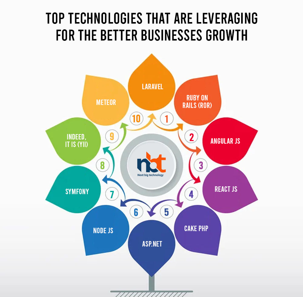 Top Technologies that are Leveraging for the Better Businesses Growth