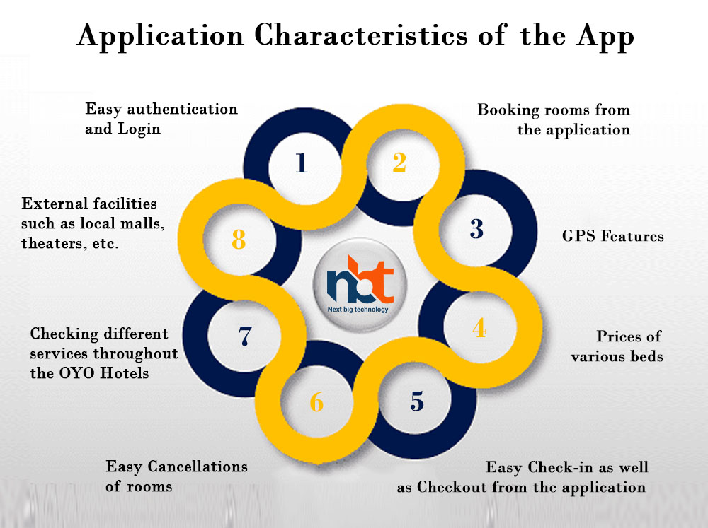 Application Characteristics of the App