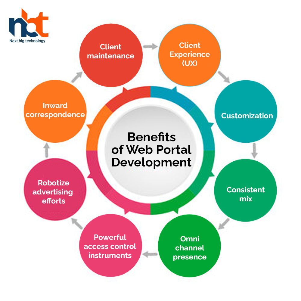 Benefits of Web Portal Development
