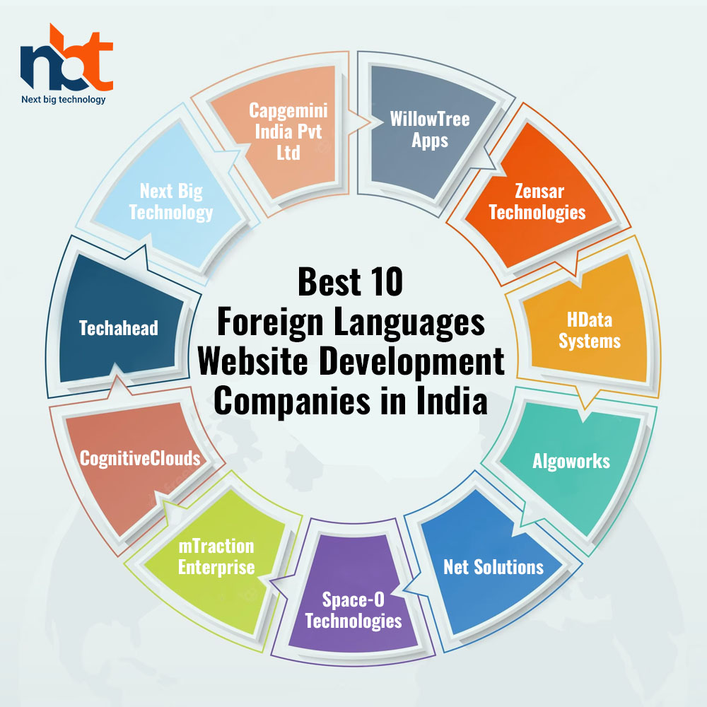 Best 10 Foreign Languages Website Development Companies in India