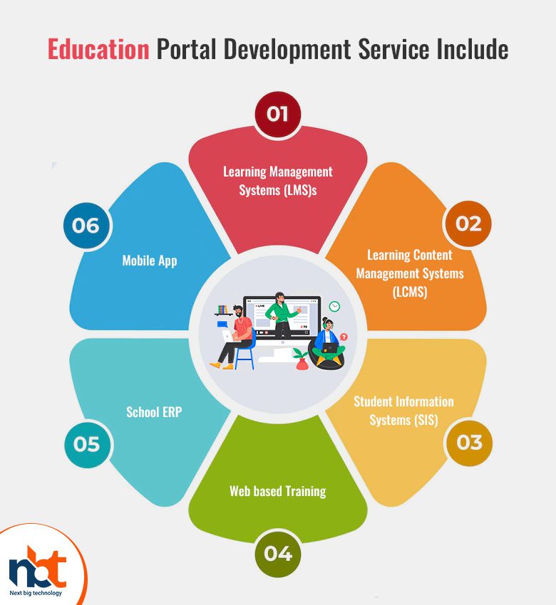 Education Portal Development Service Include