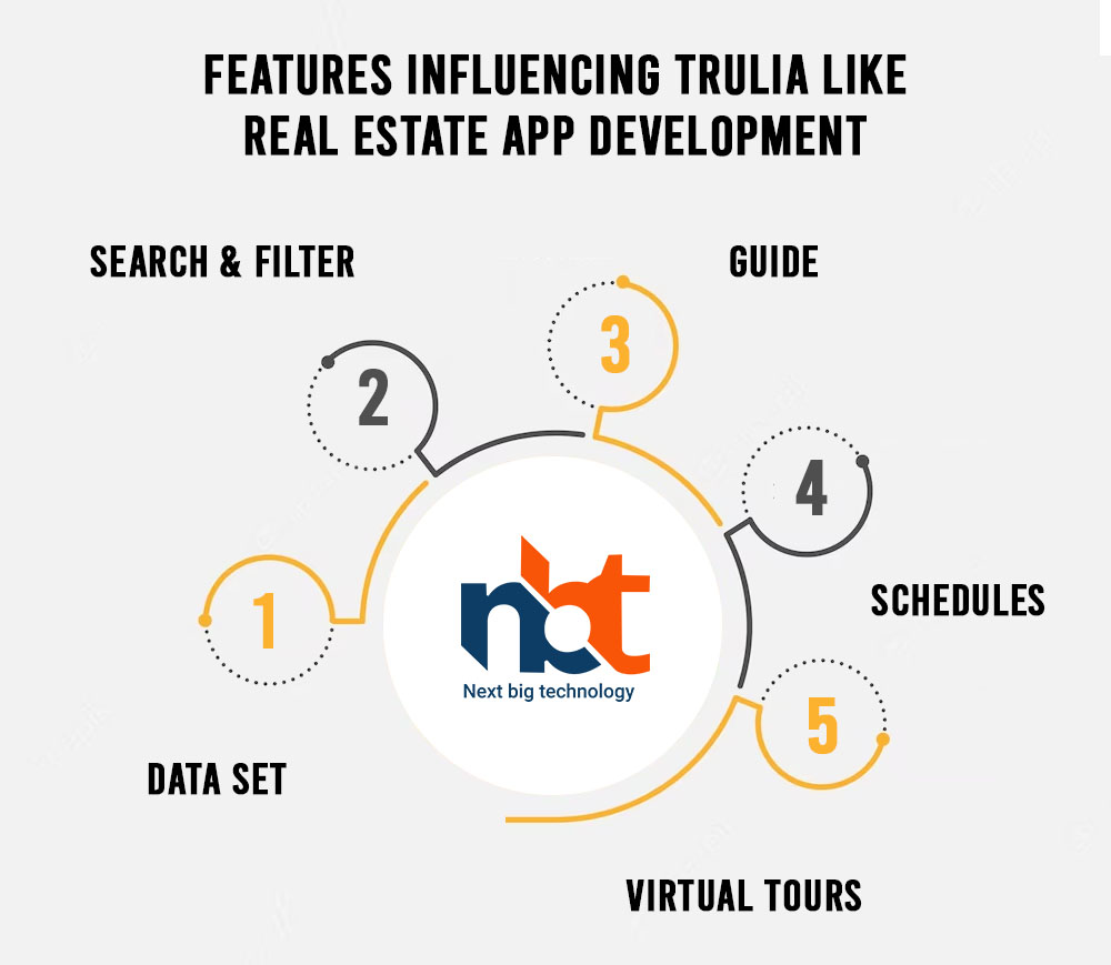 Features Influencing Trulia Like Real Estate App Development