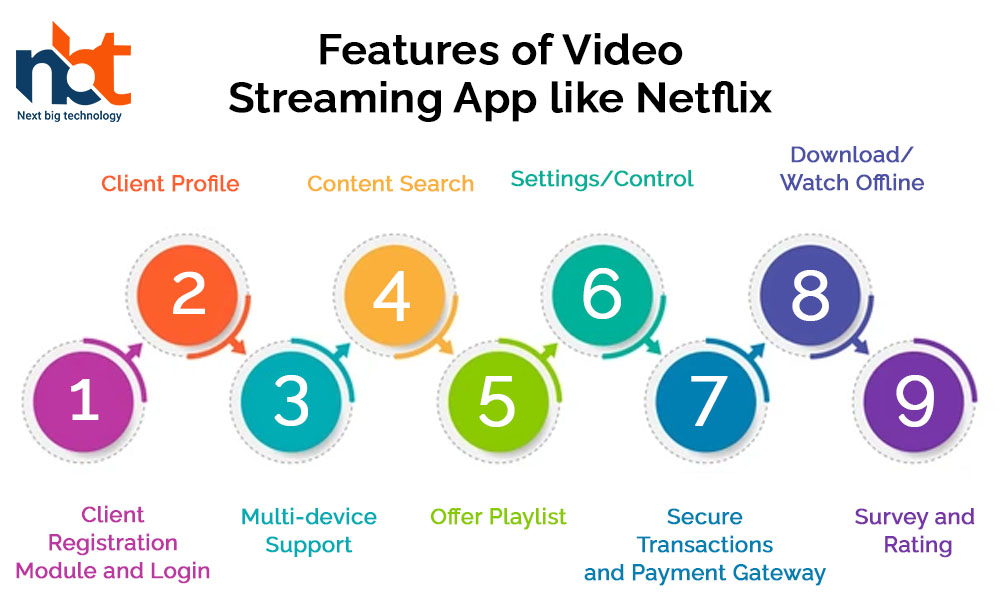 Features of Video Streaming App like Netflix