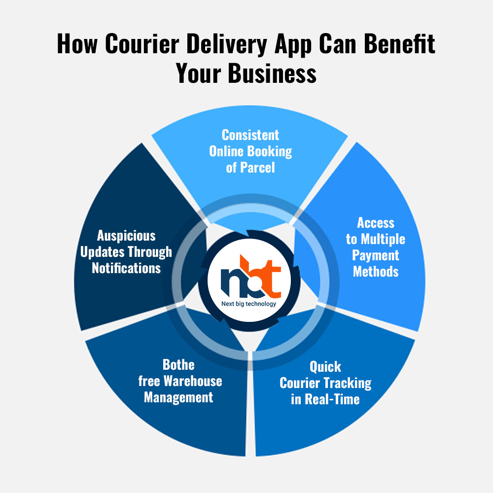 How Courier Delivery App Can Benefit Your Business