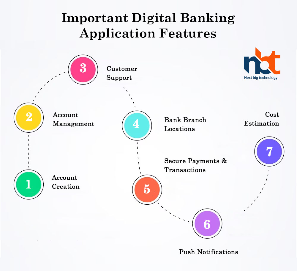 Important Digital Banking Application Features