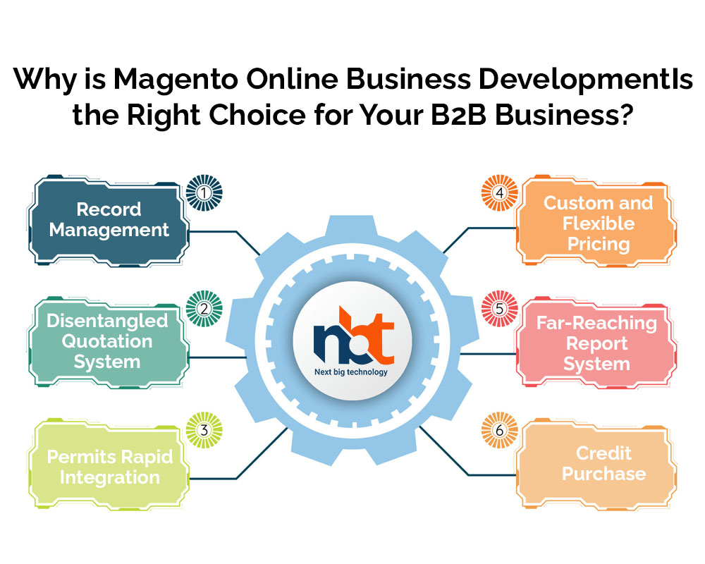 Magento Online Business DevelopmentIs