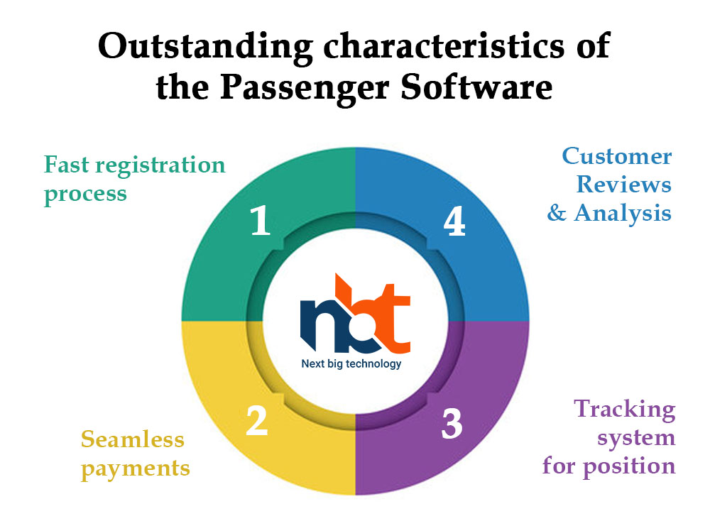 Outstanding characteristics of the Passenger Software