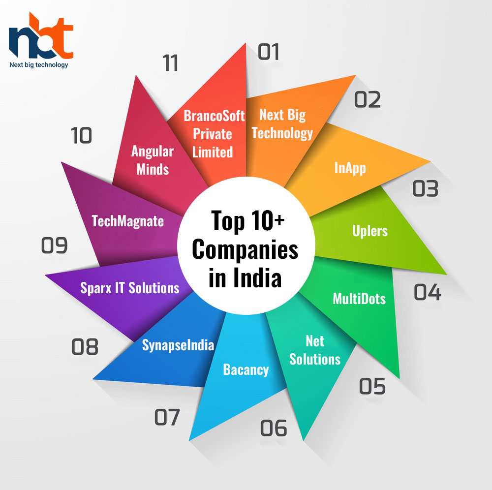 Top 10+ Companies in India