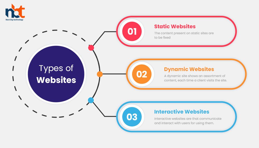 Types of Websites