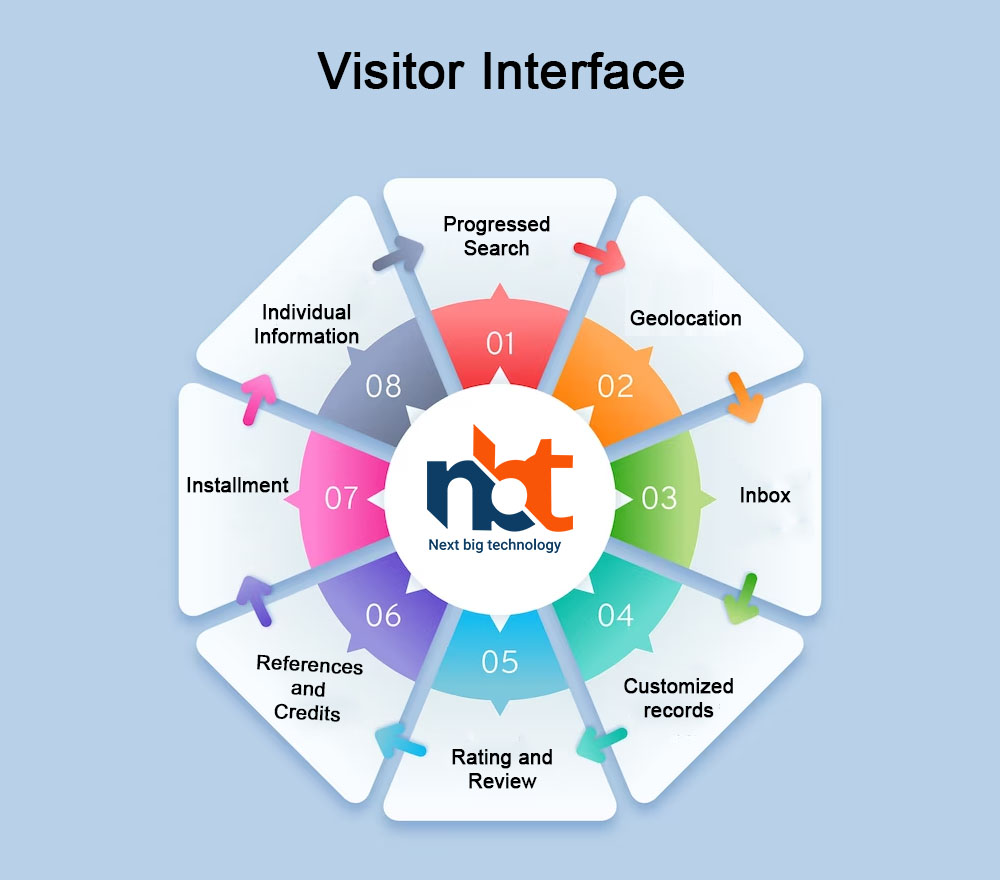 Visitor Interface (1)
