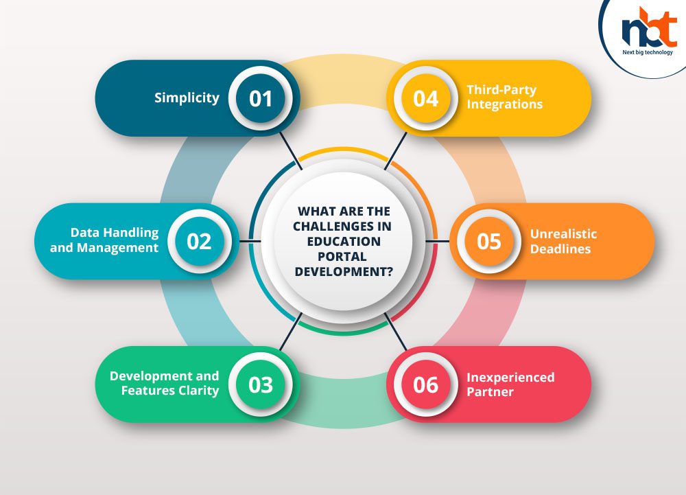 What are the challenges in Education Portal Development