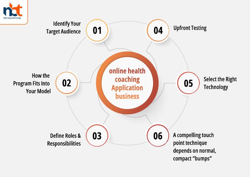 6 steps to create an online health coaching Application business