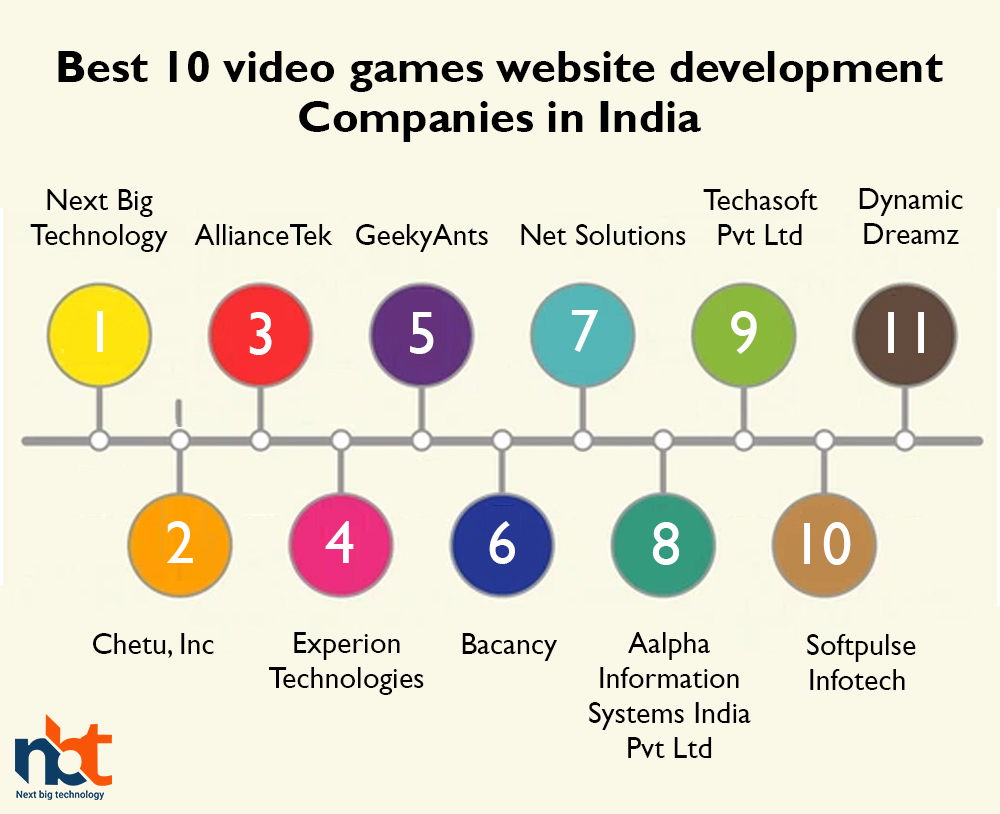 Best 10 video games website development