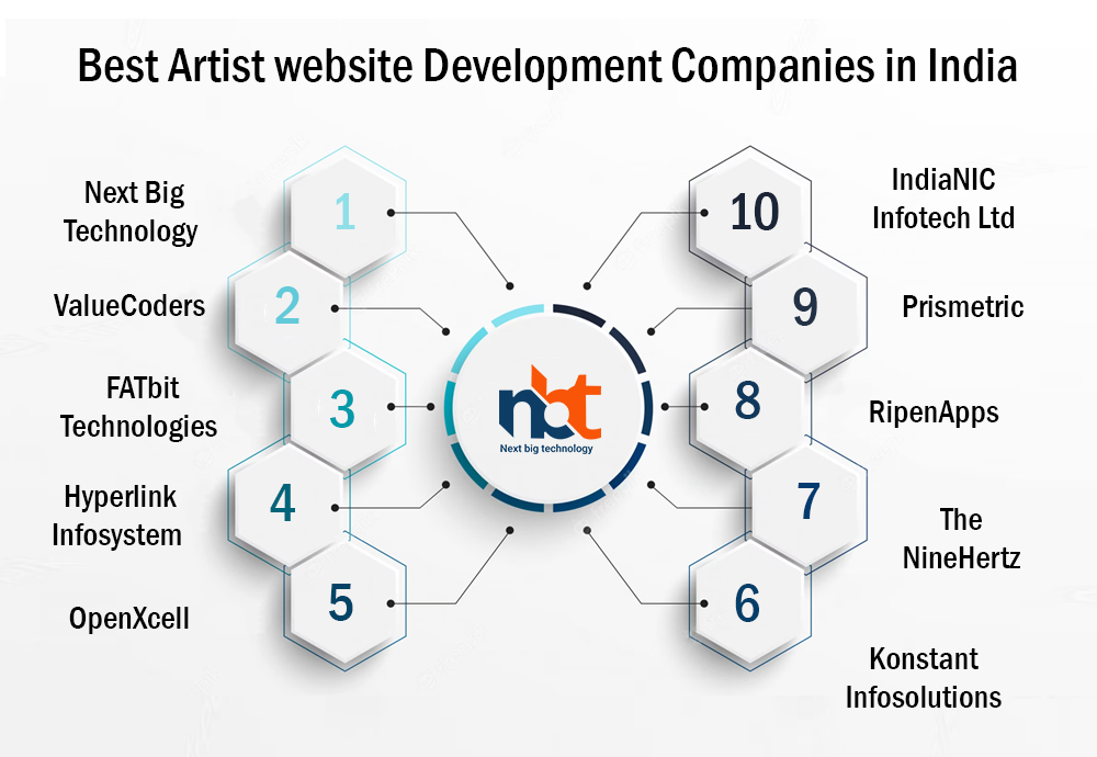 Best Artist website Development Companies in India