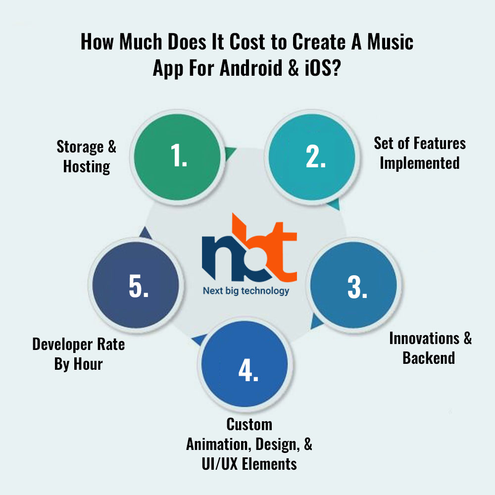 How Much Does It Cost to Create A Music App For Android & iOS