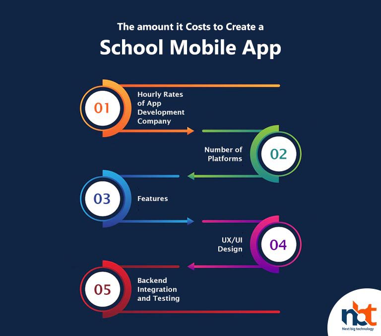 The amount it Costs to Create a School Mobile App