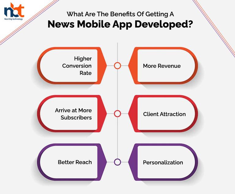 What Are The Benefits Of Getting A News Mobile App Developed