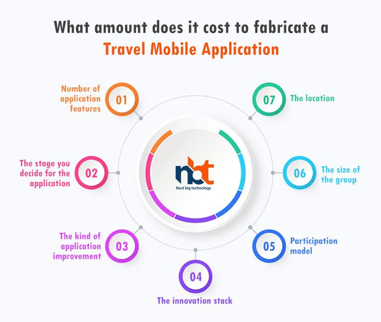 What amount does it cost to fabricate a travel mobile application