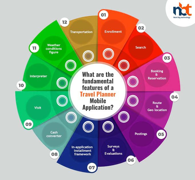 What are the fundamental features of a travel planner mobile application