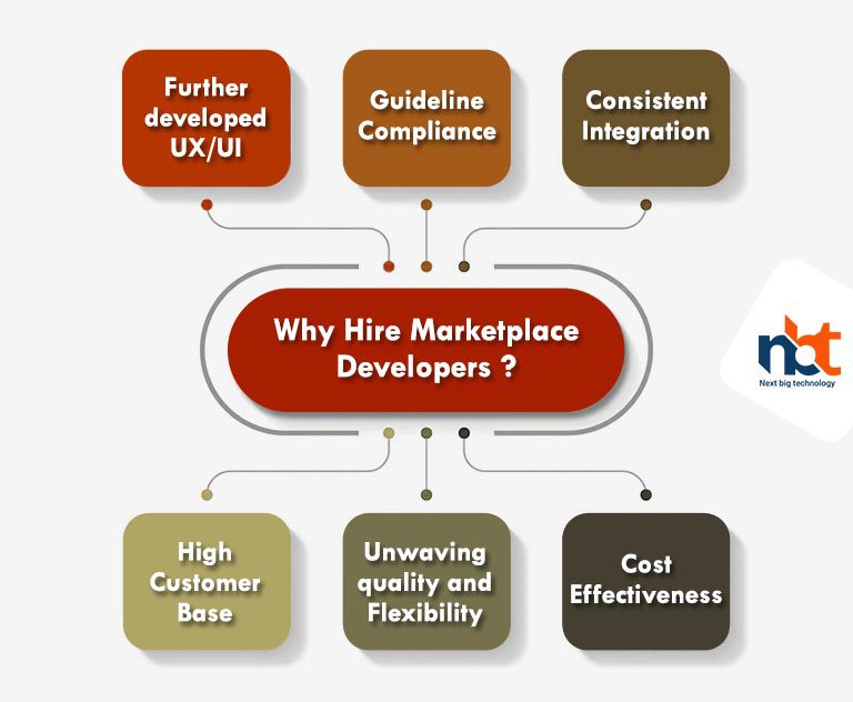 Why Hire Marketplace Developers