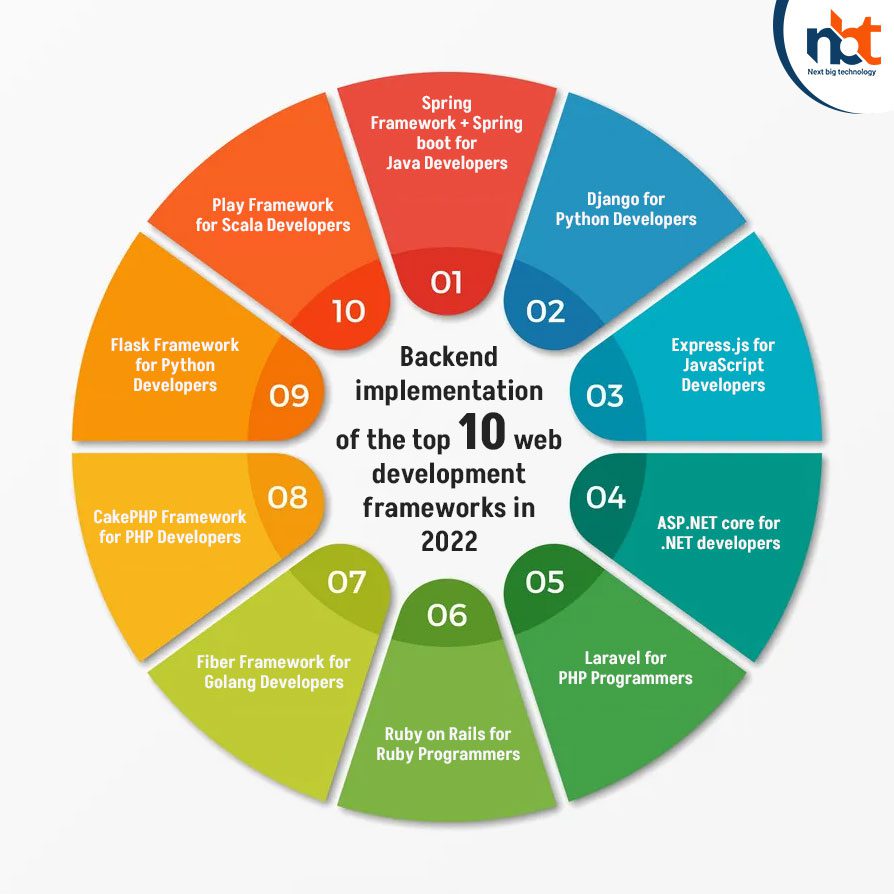 Backend implementation of the top 10 web development frameworks in 2022