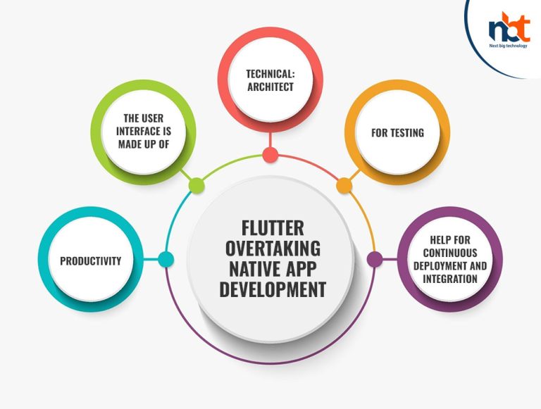 Is Flutter Overtaking Native App Development in the Future?