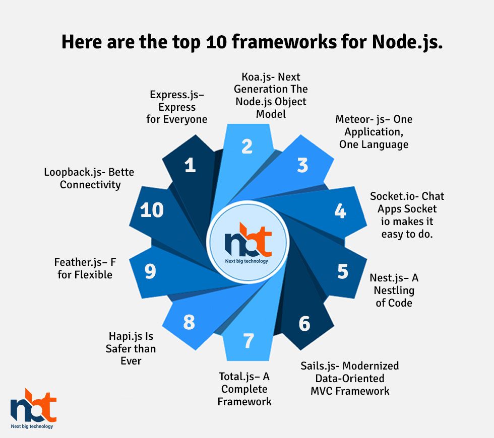 Here are the top 10 frameworks for Nodejs