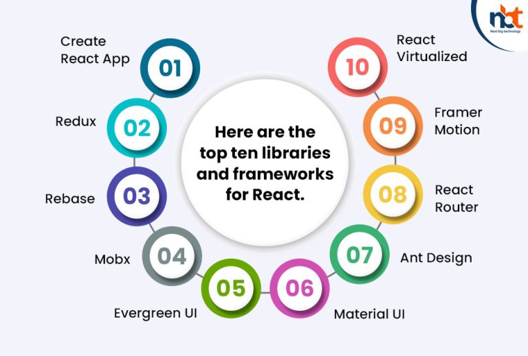 Top 10 React Libraries and Frameworks to Look Out for in 2023