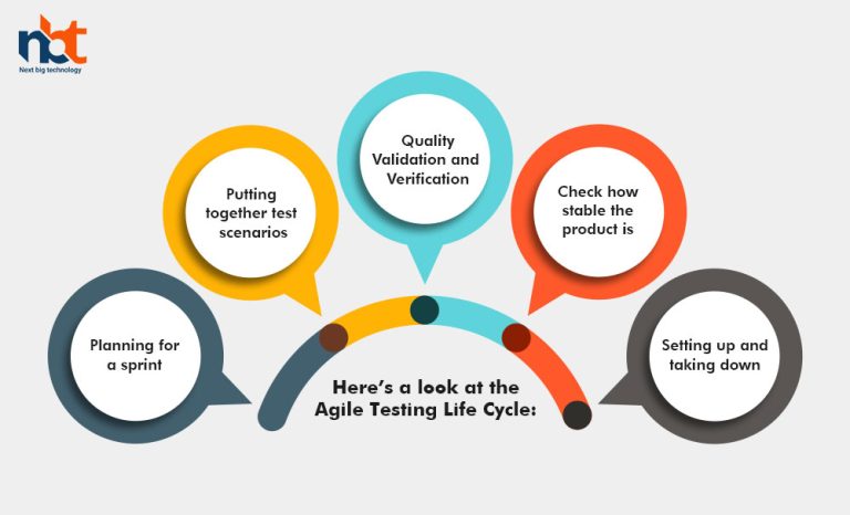 Agile Testing Methodology – Life Cycle, Benefits, And Best Practice