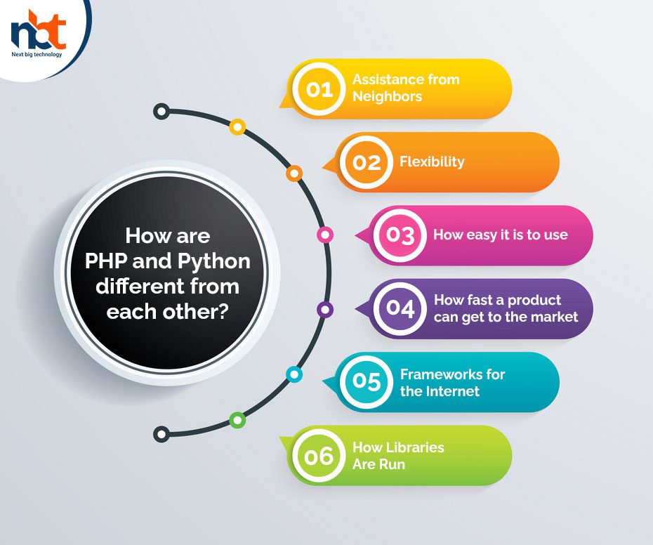 How are PHP and Python different from each other