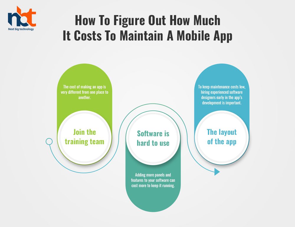 How to figure out how much it costs to maintain a mobile app
