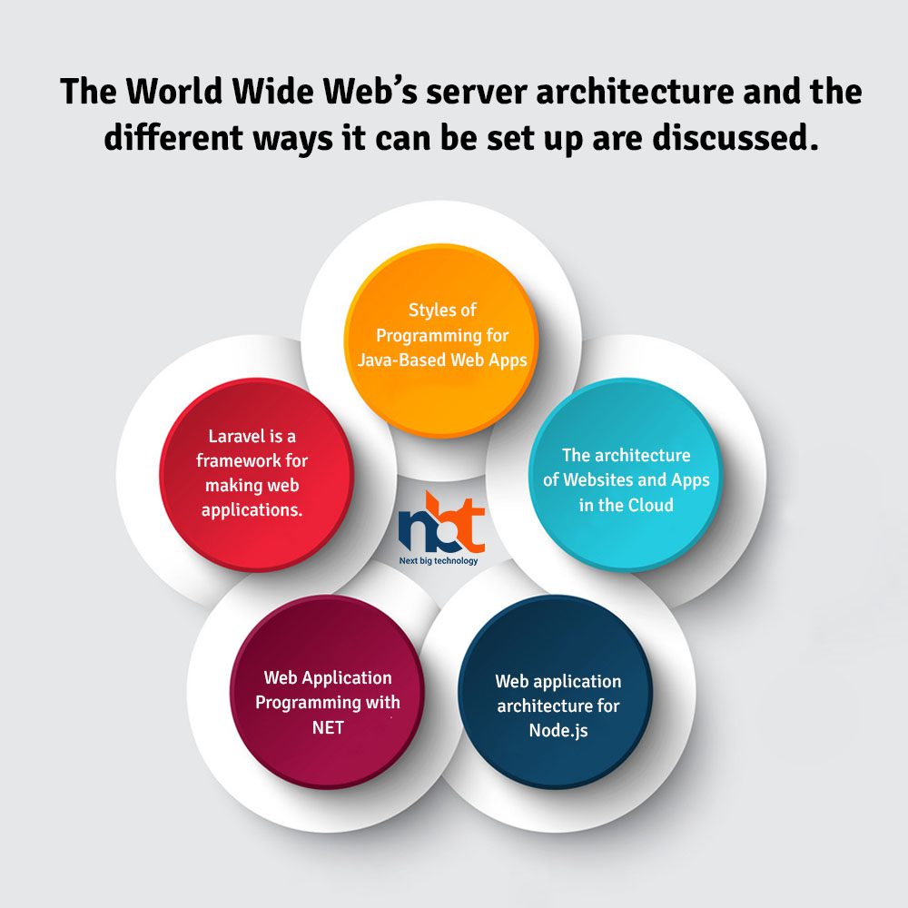 The World Wide Web’s server architecture